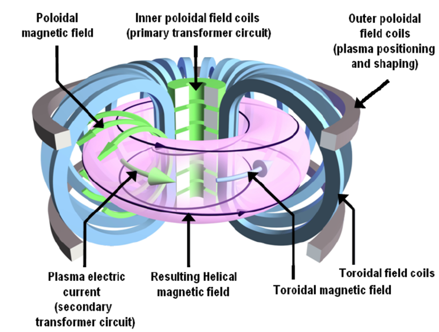 The Rise of Commercial Fusion Startups: A Brief History of Fusion